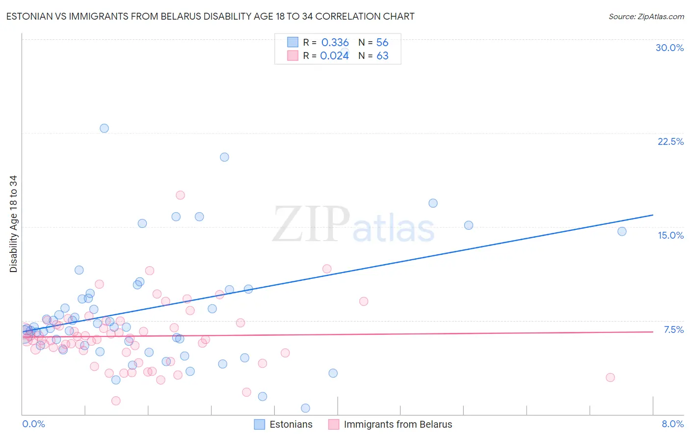 Estonian vs Immigrants from Belarus Disability Age 18 to 34