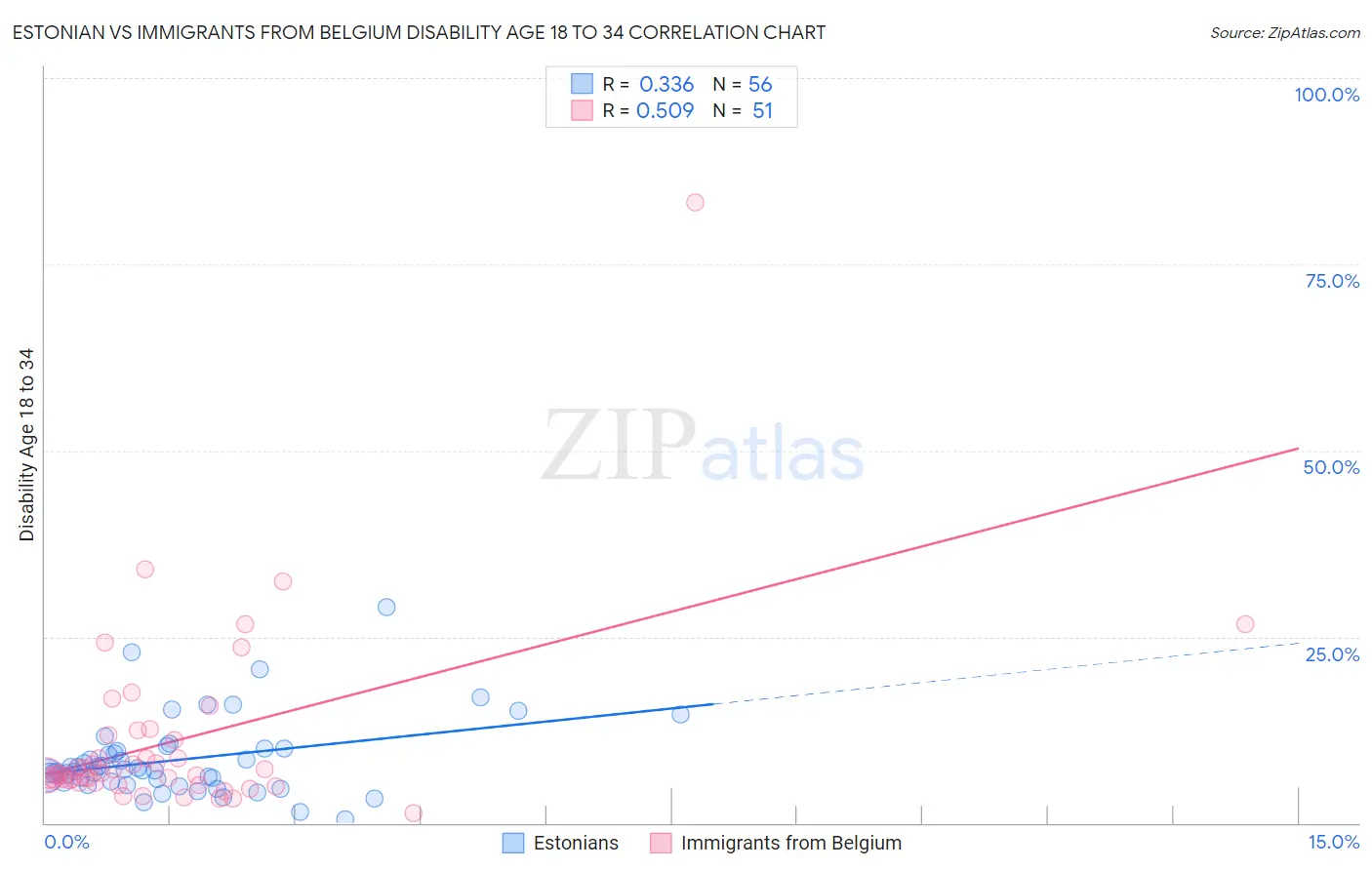 Estonian vs Immigrants from Belgium Disability Age 18 to 34