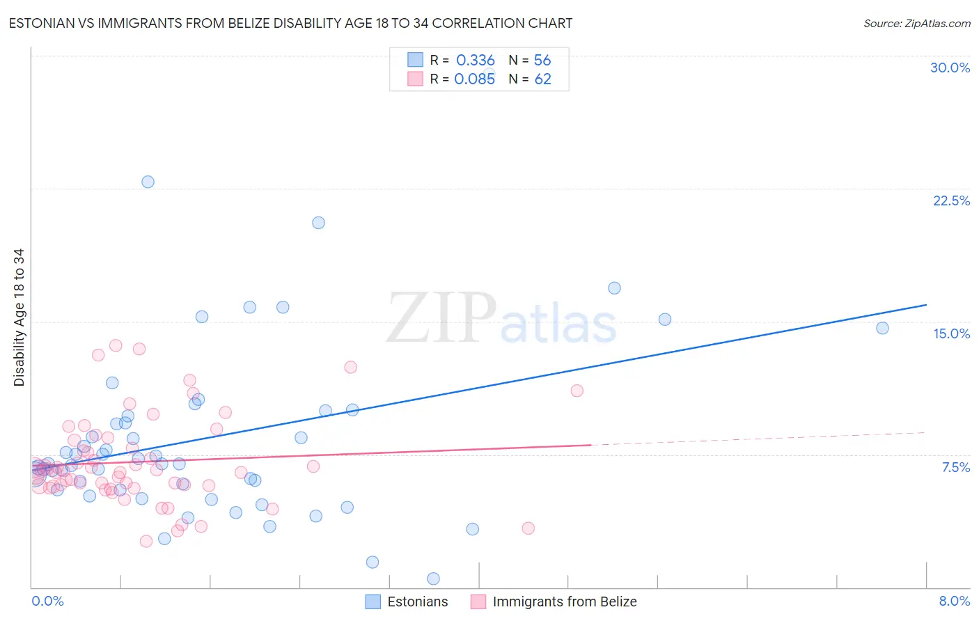 Estonian vs Immigrants from Belize Disability Age 18 to 34