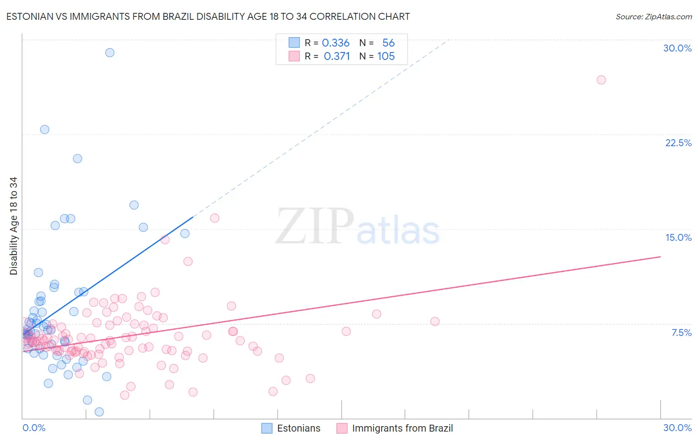 Estonian vs Immigrants from Brazil Disability Age 18 to 34