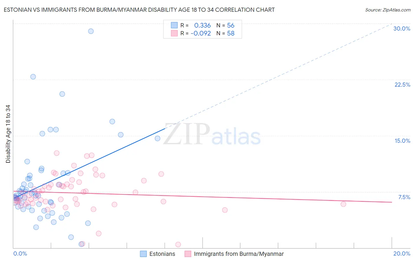 Estonian vs Immigrants from Burma/Myanmar Disability Age 18 to 34