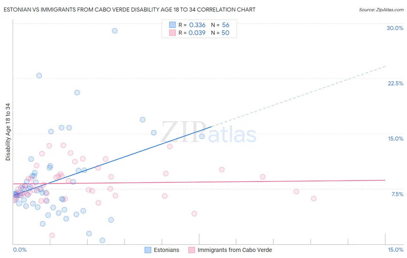 Estonian vs Immigrants from Cabo Verde Disability Age 18 to 34