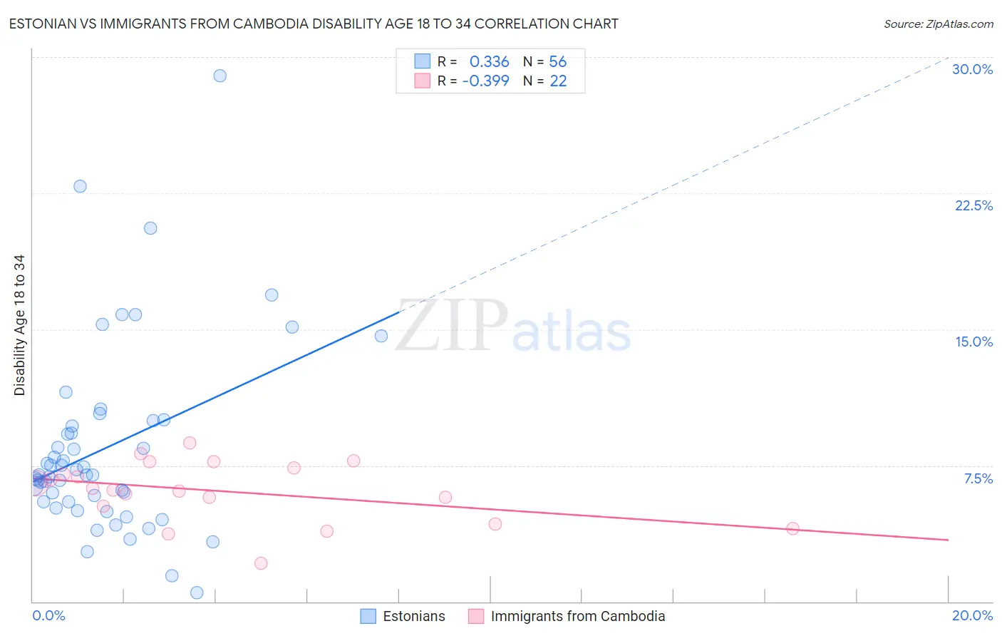 Estonian vs Immigrants from Cambodia Disability Age 18 to 34