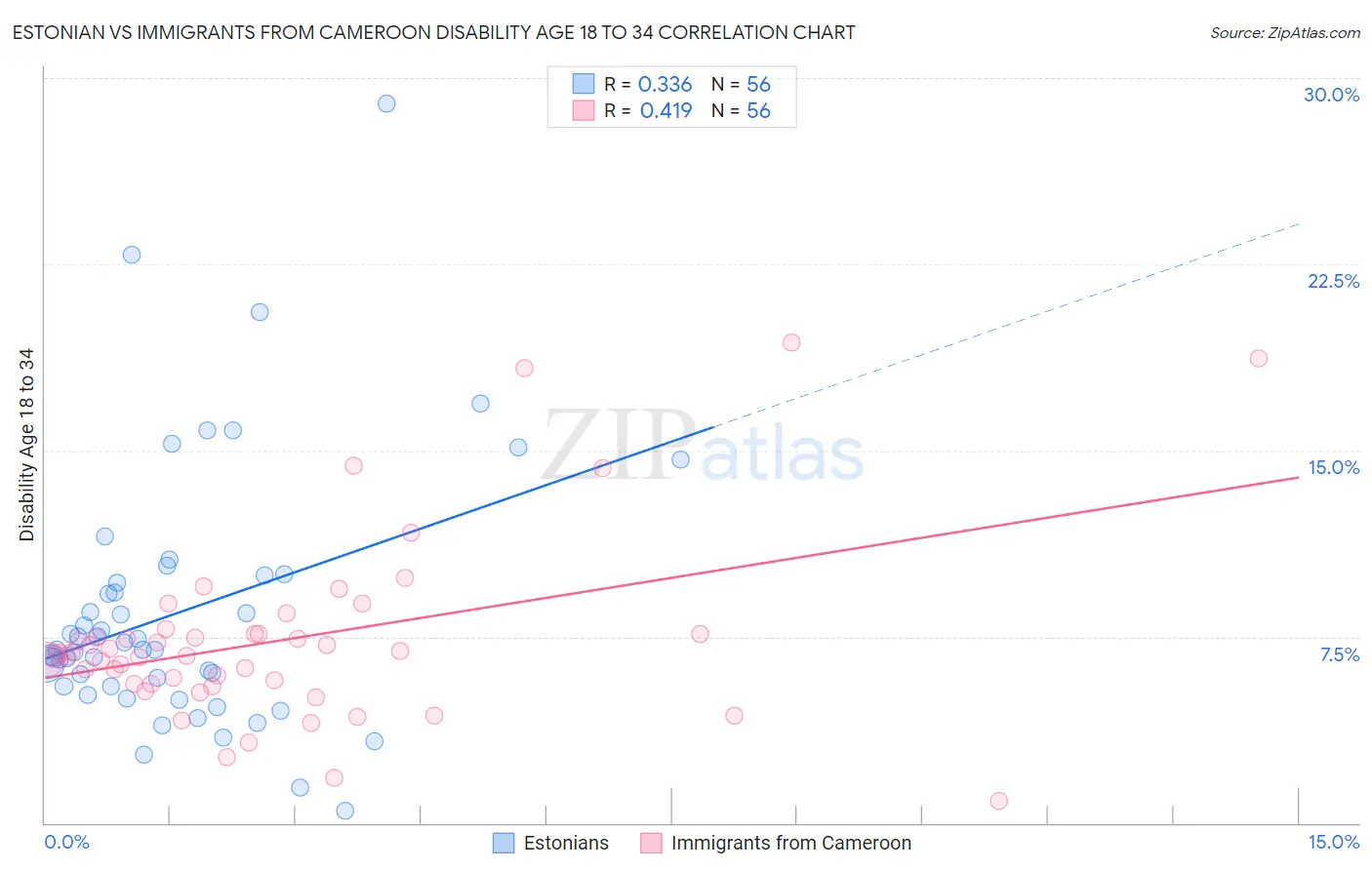 Estonian vs Immigrants from Cameroon Disability Age 18 to 34
