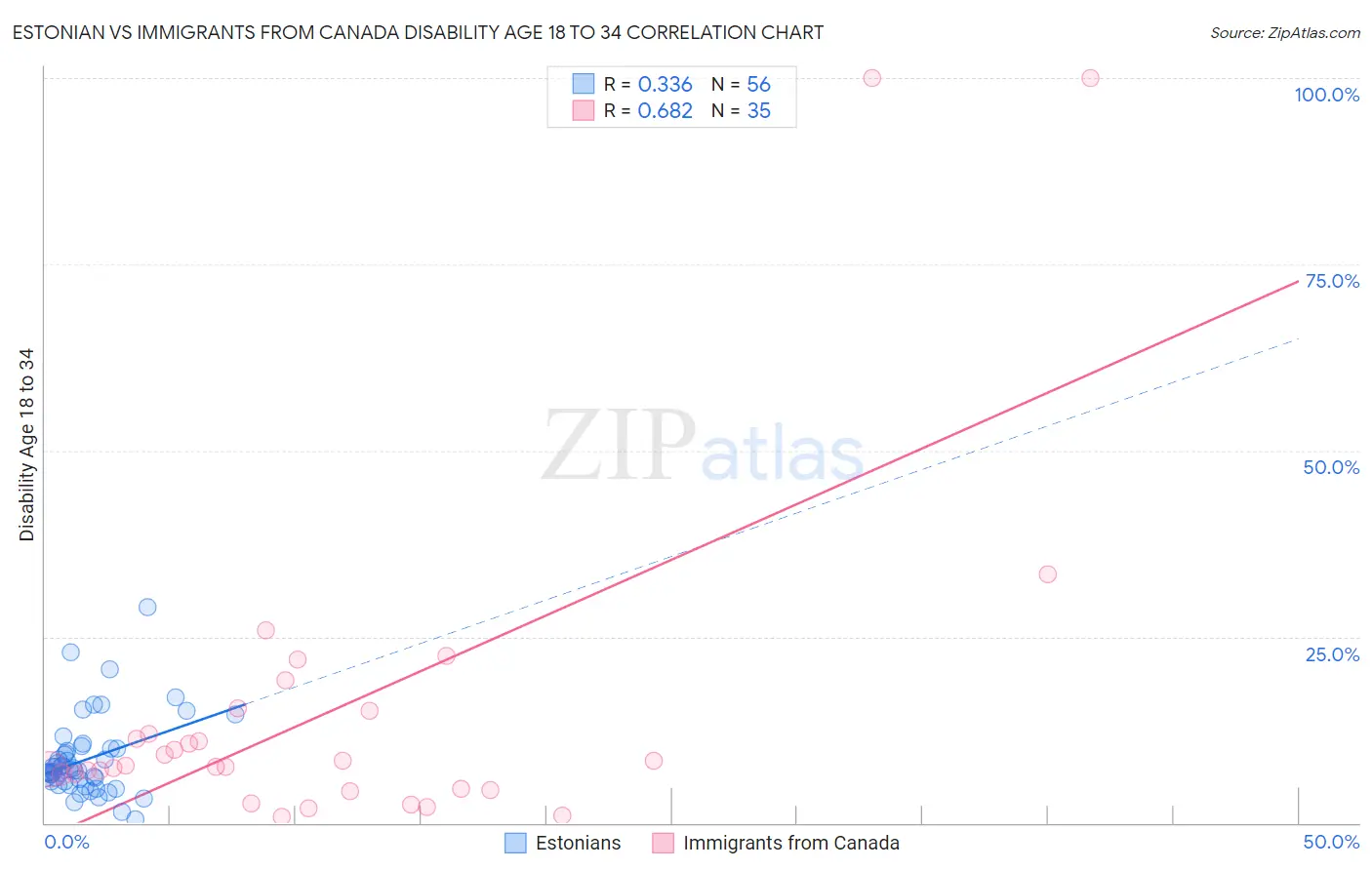 Estonian vs Immigrants from Canada Disability Age 18 to 34