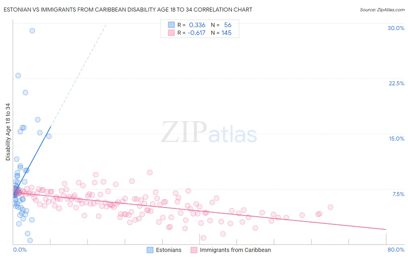 Estonian vs Immigrants from Caribbean Disability Age 18 to 34