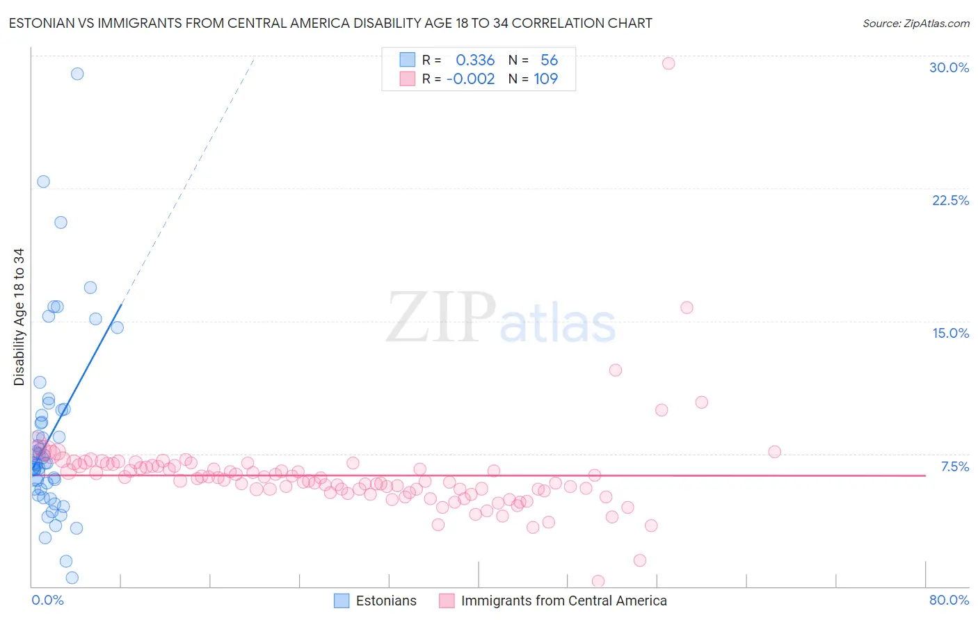 Estonian vs Immigrants from Central America Disability Age 18 to 34