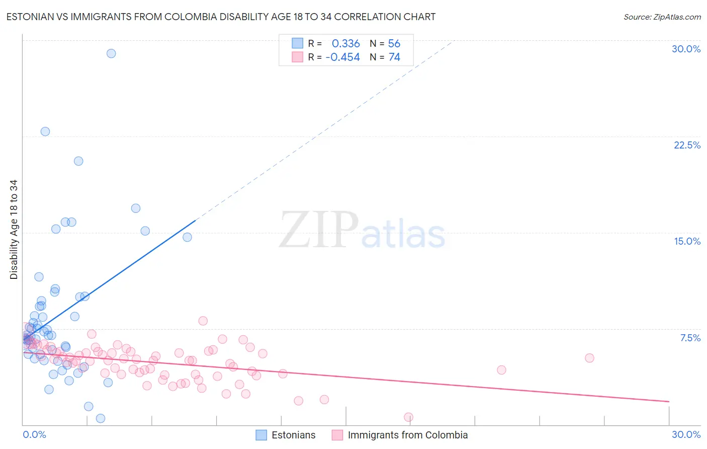 Estonian vs Immigrants from Colombia Disability Age 18 to 34
