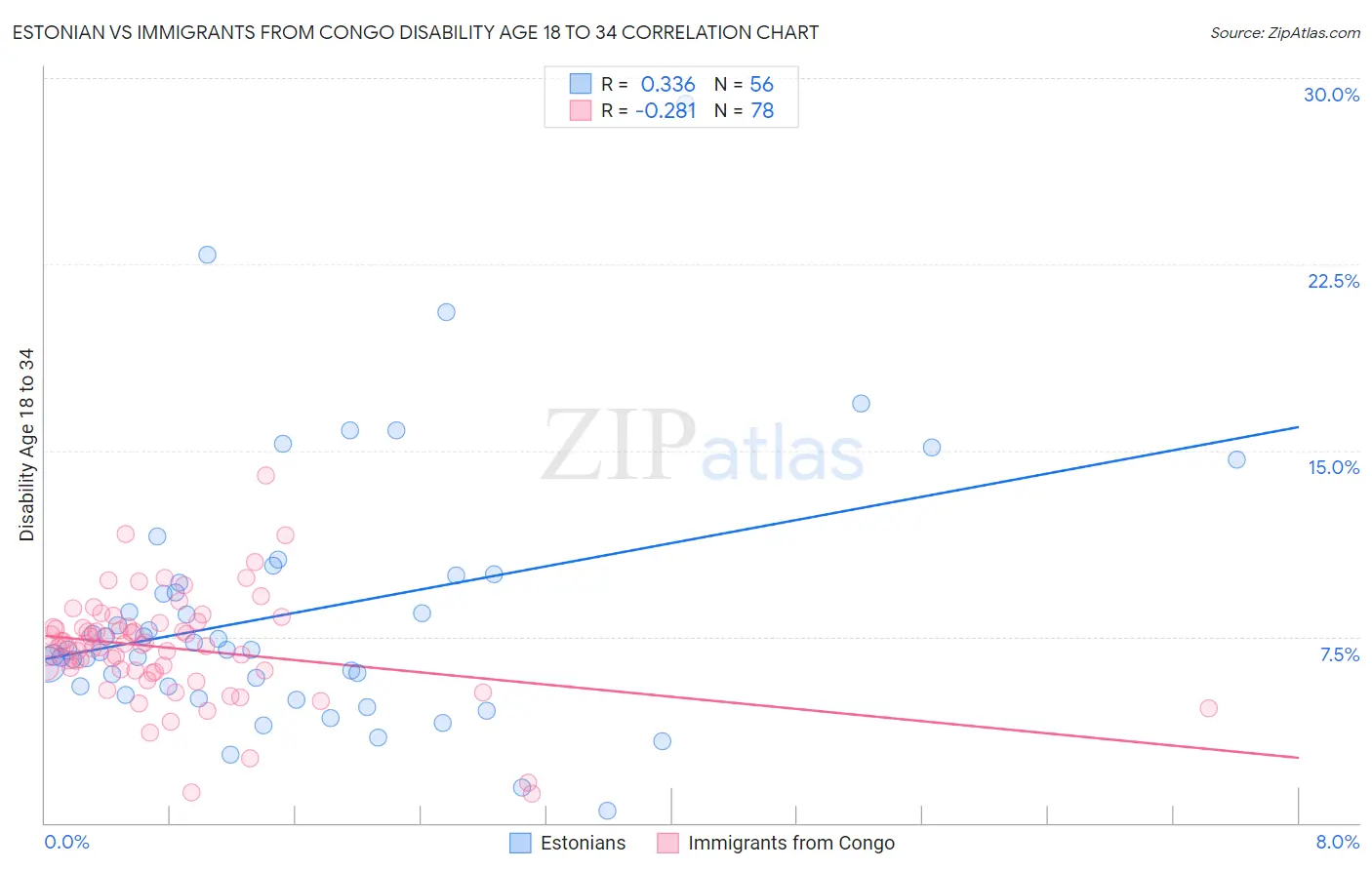 Estonian vs Immigrants from Congo Disability Age 18 to 34