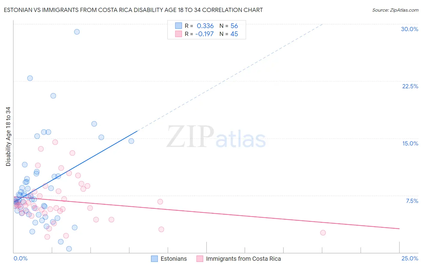 Estonian vs Immigrants from Costa Rica Disability Age 18 to 34