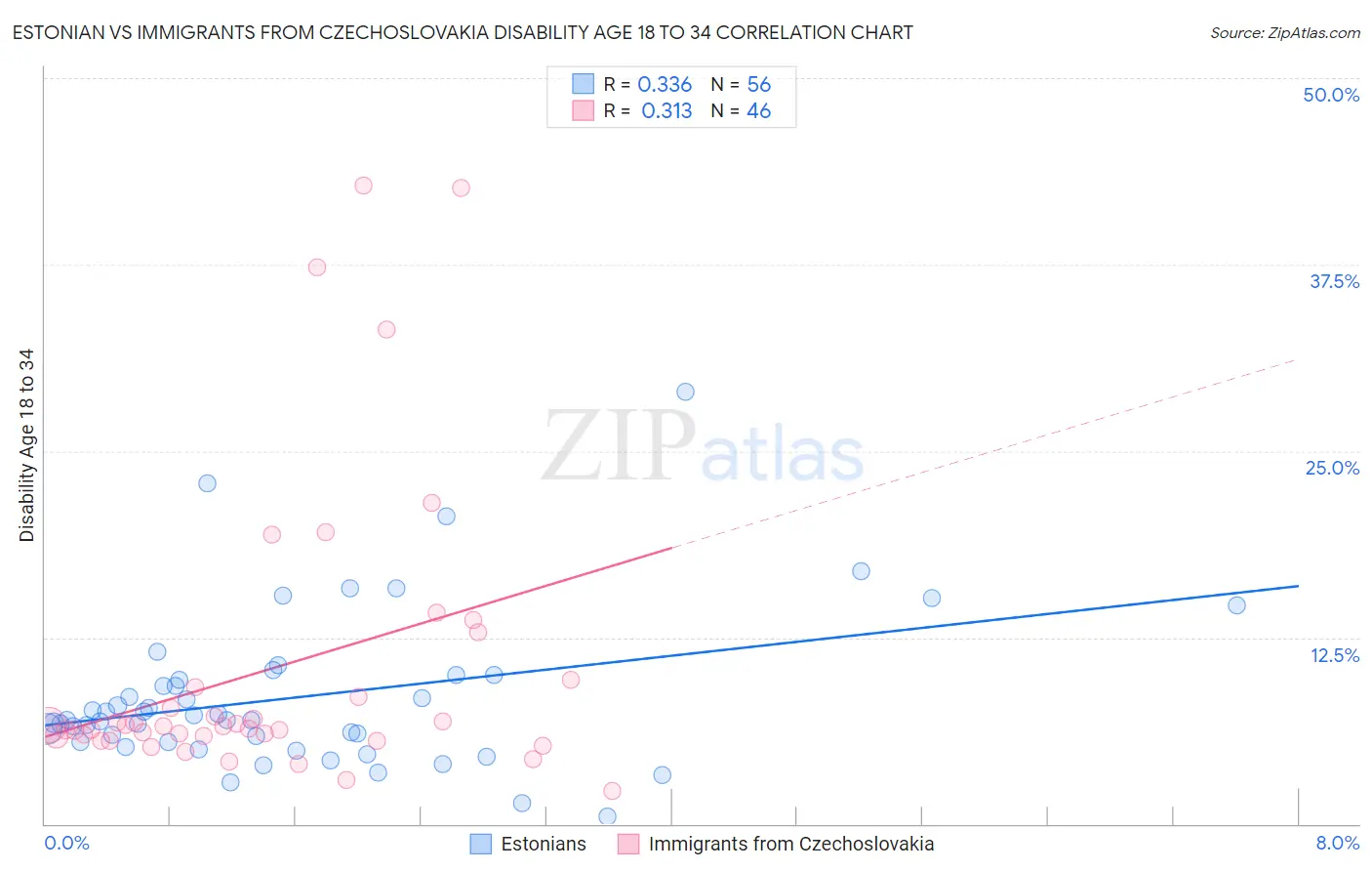 Estonian vs Immigrants from Czechoslovakia Disability Age 18 to 34