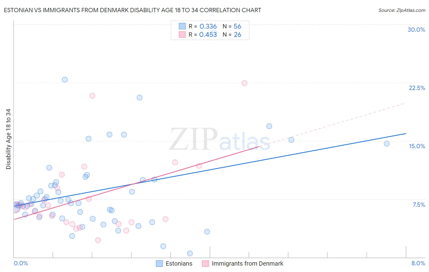 Estonian vs Immigrants from Denmark Disability Age 18 to 34