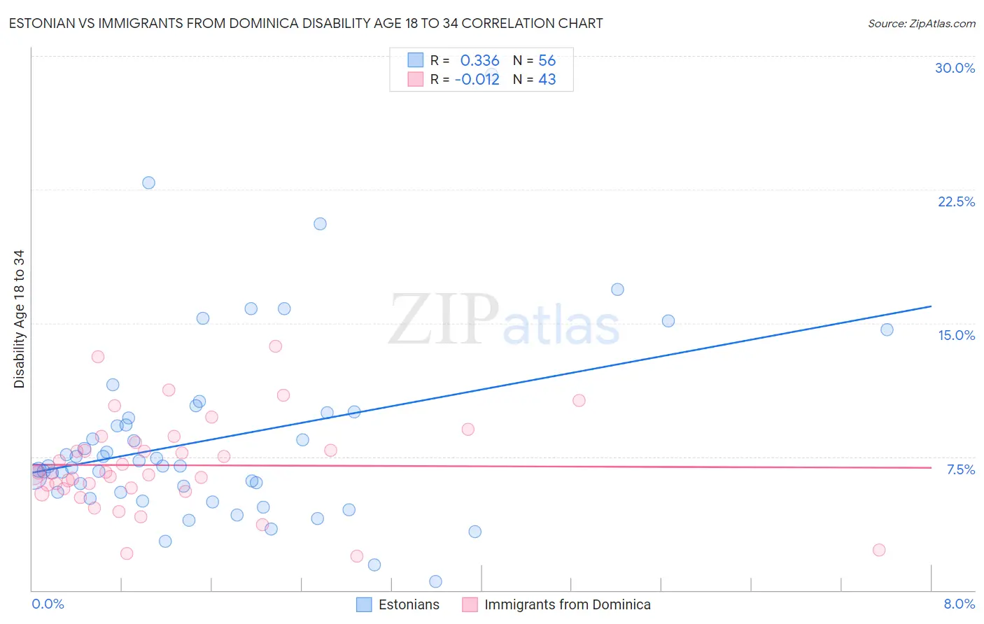 Estonian vs Immigrants from Dominica Disability Age 18 to 34