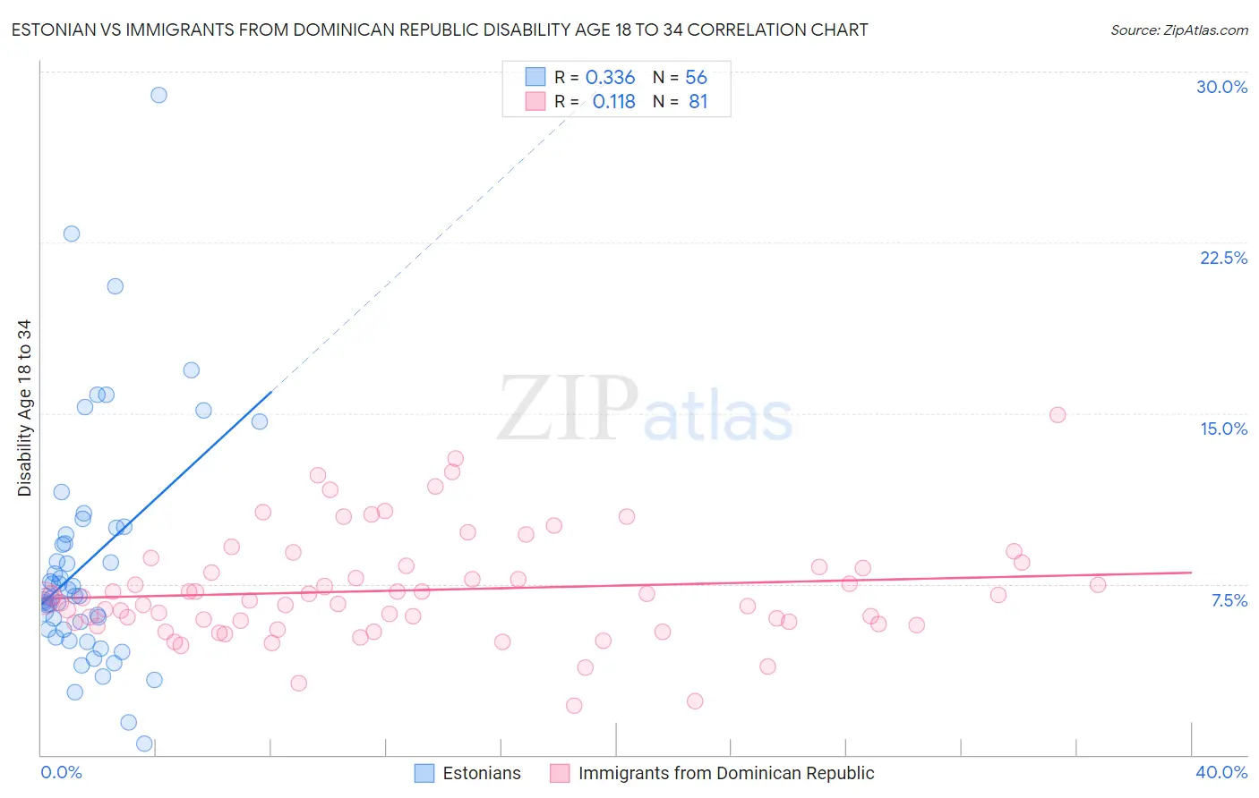 Estonian vs Immigrants from Dominican Republic Disability Age 18 to 34