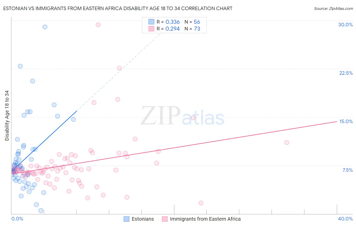 Estonian vs Immigrants from Eastern Africa Disability Age 18 to 34