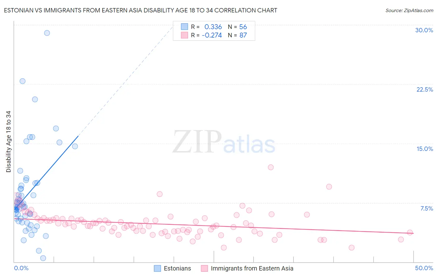 Estonian vs Immigrants from Eastern Asia Disability Age 18 to 34