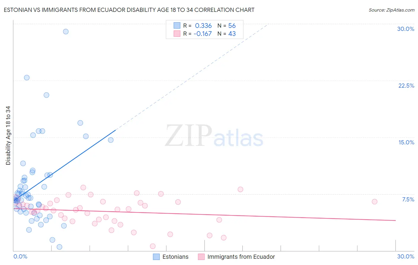 Estonian vs Immigrants from Ecuador Disability Age 18 to 34