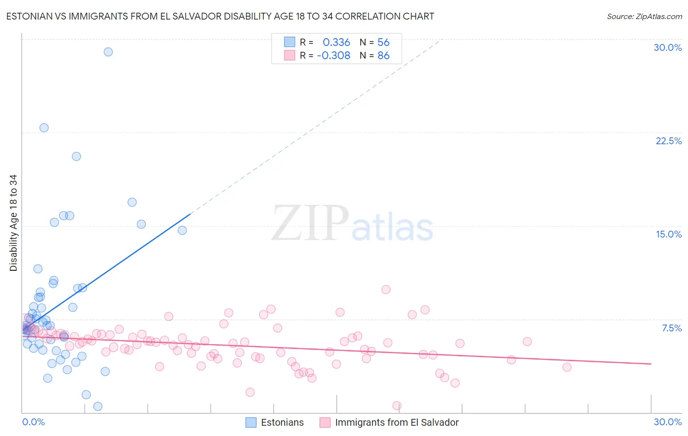 Estonian vs Immigrants from El Salvador Disability Age 18 to 34
