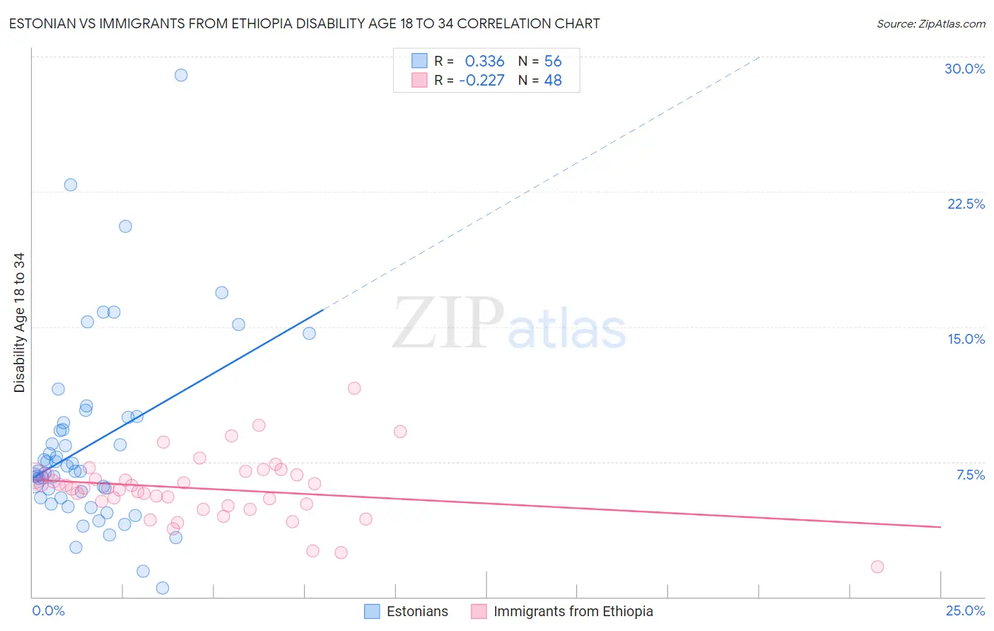 Estonian vs Immigrants from Ethiopia Disability Age 18 to 34