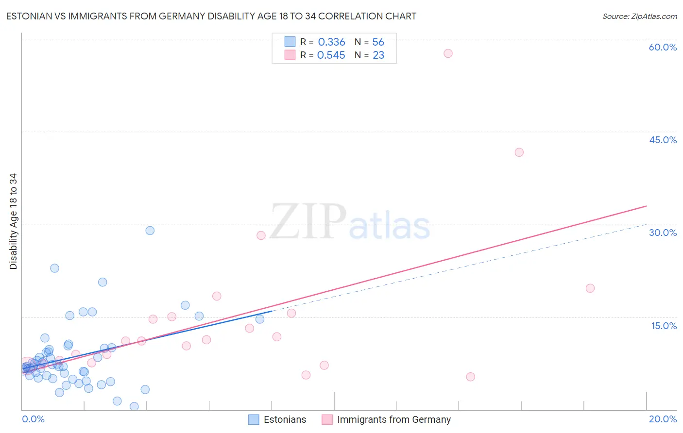 Estonian vs Immigrants from Germany Disability Age 18 to 34