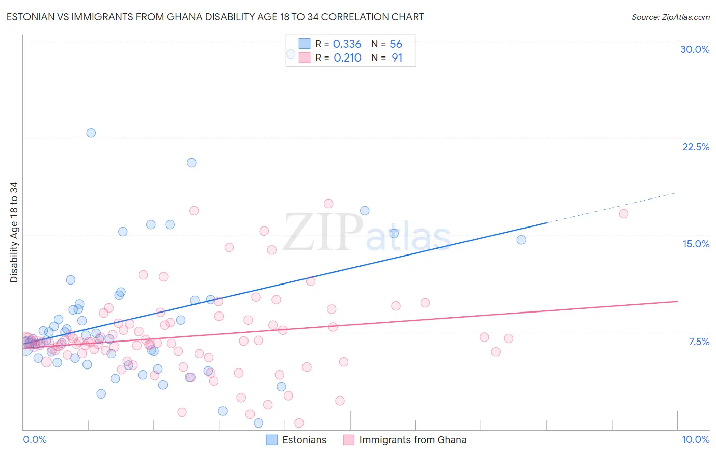 Estonian vs Immigrants from Ghana Disability Age 18 to 34