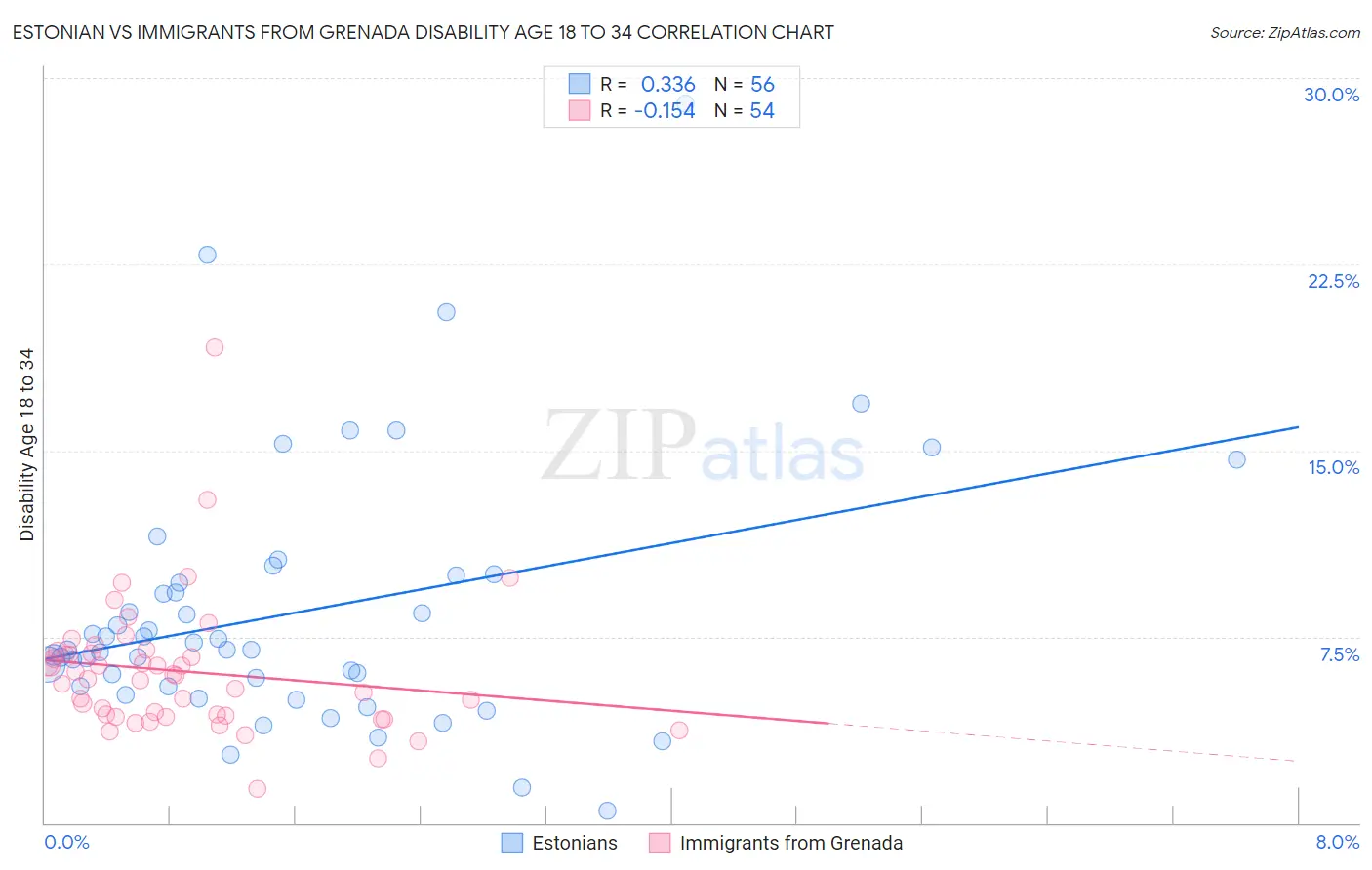 Estonian vs Immigrants from Grenada Disability Age 18 to 34