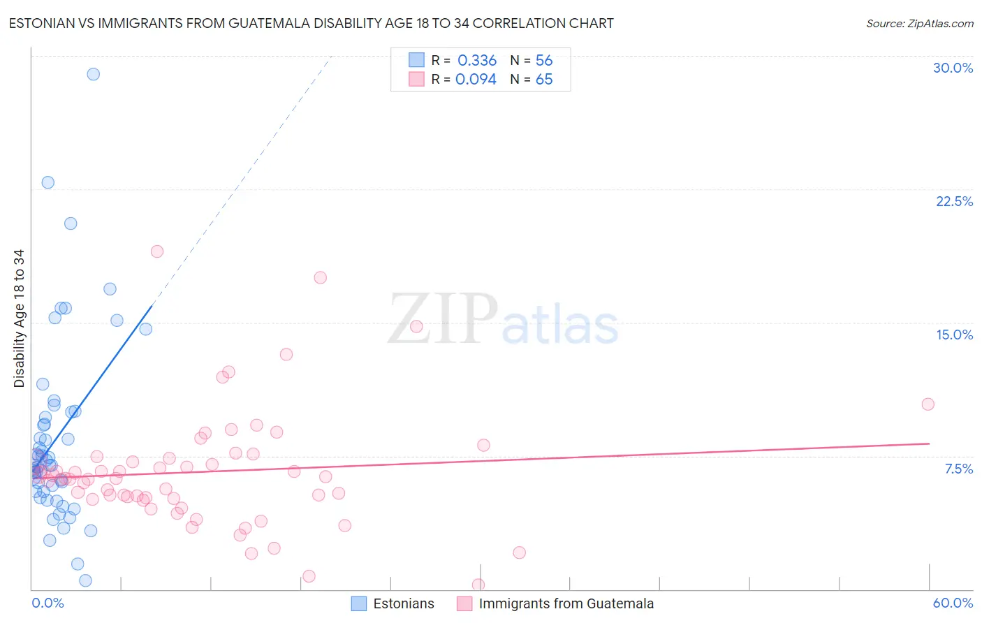 Estonian vs Immigrants from Guatemala Disability Age 18 to 34