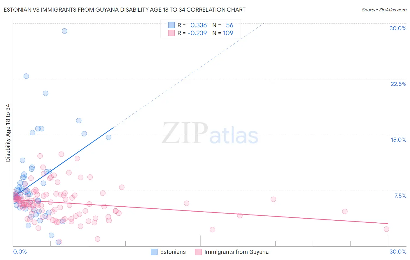 Estonian vs Immigrants from Guyana Disability Age 18 to 34