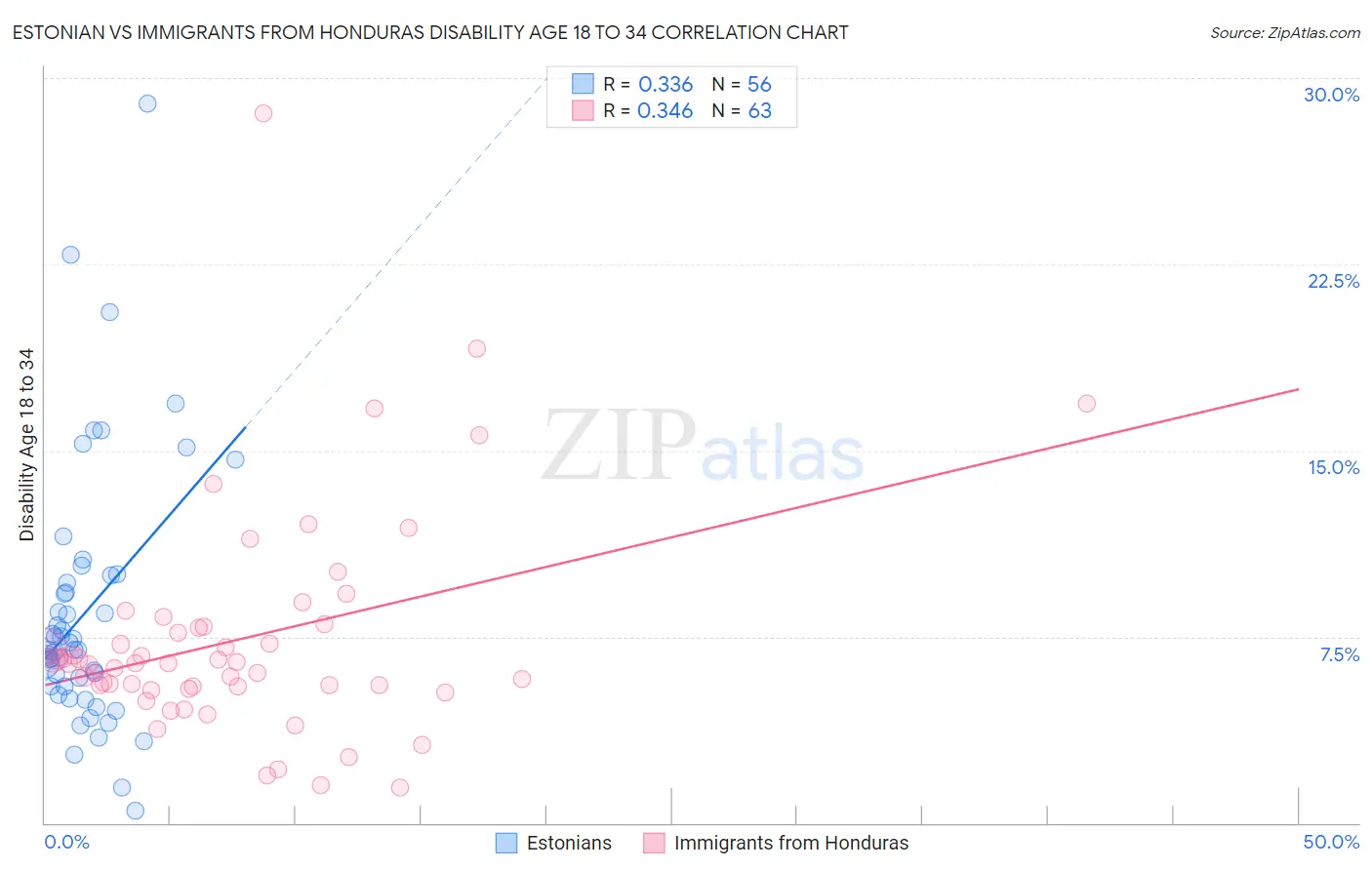 Estonian vs Immigrants from Honduras Disability Age 18 to 34