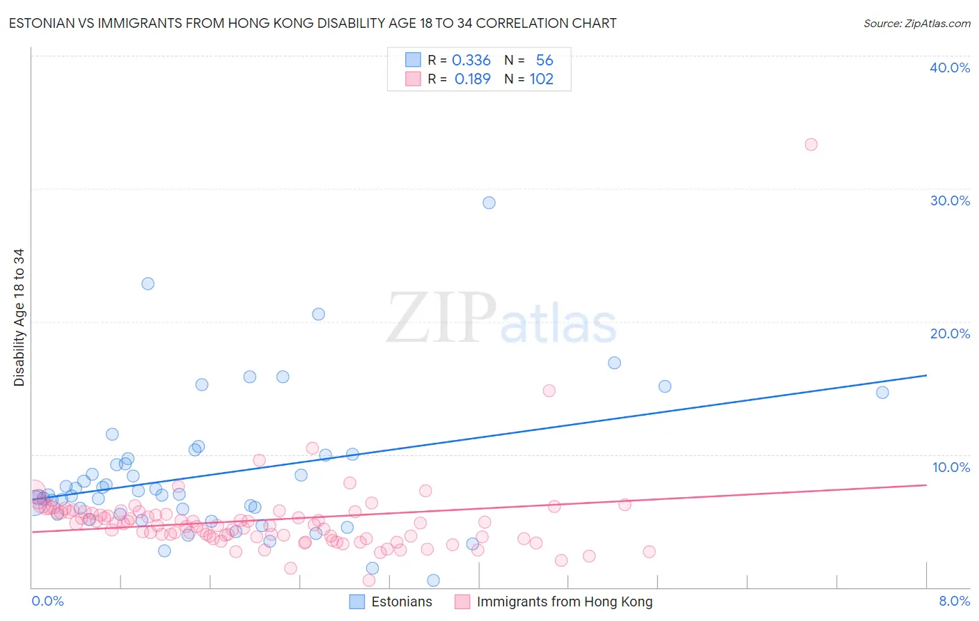 Estonian vs Immigrants from Hong Kong Disability Age 18 to 34