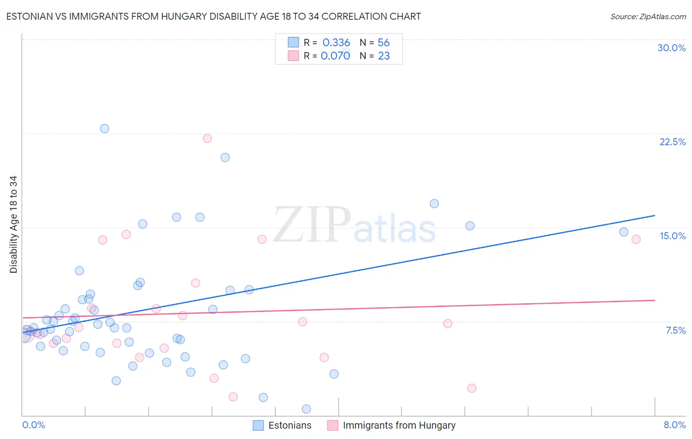 Estonian vs Immigrants from Hungary Disability Age 18 to 34