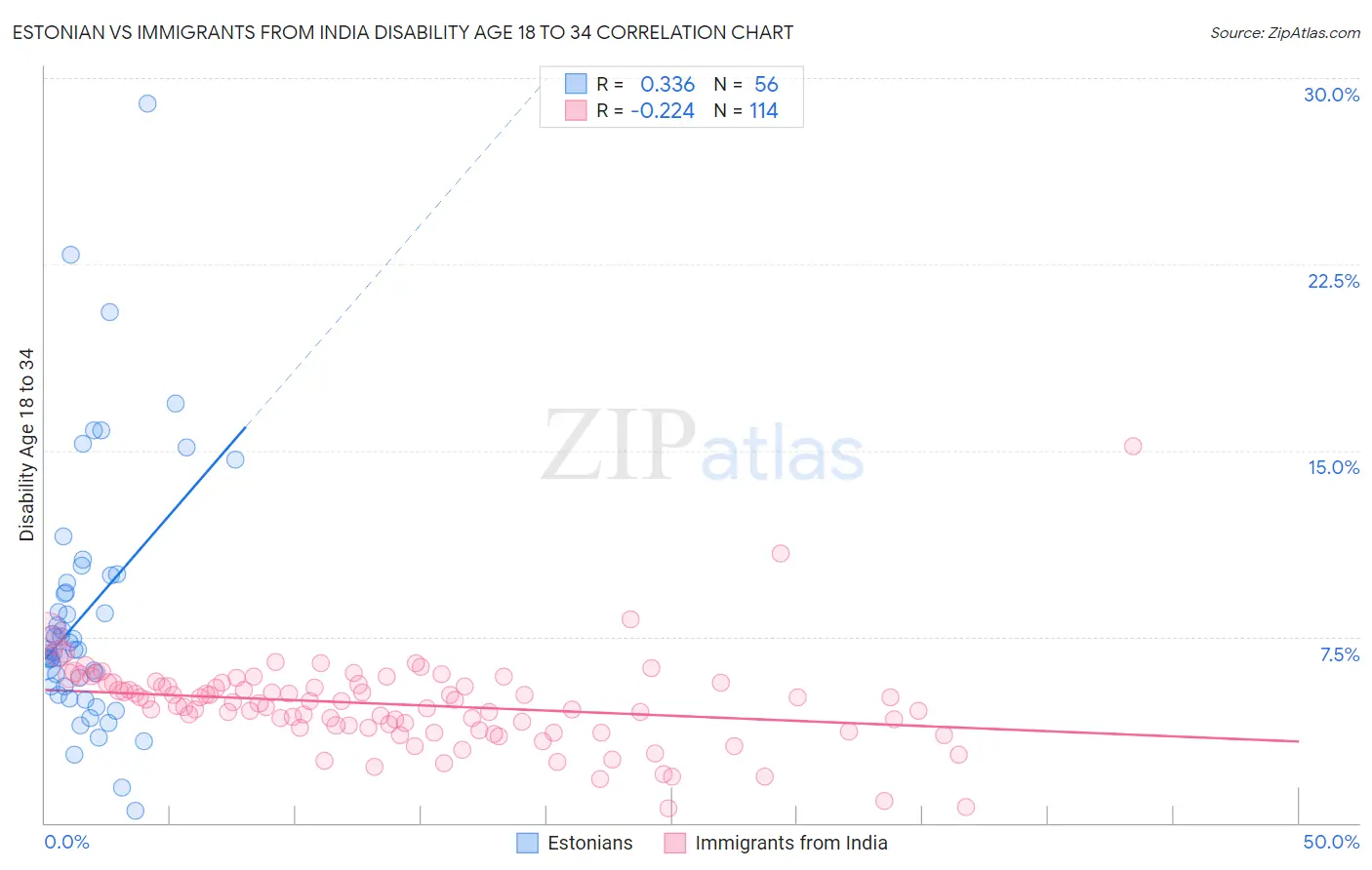 Estonian vs Immigrants from India Disability Age 18 to 34