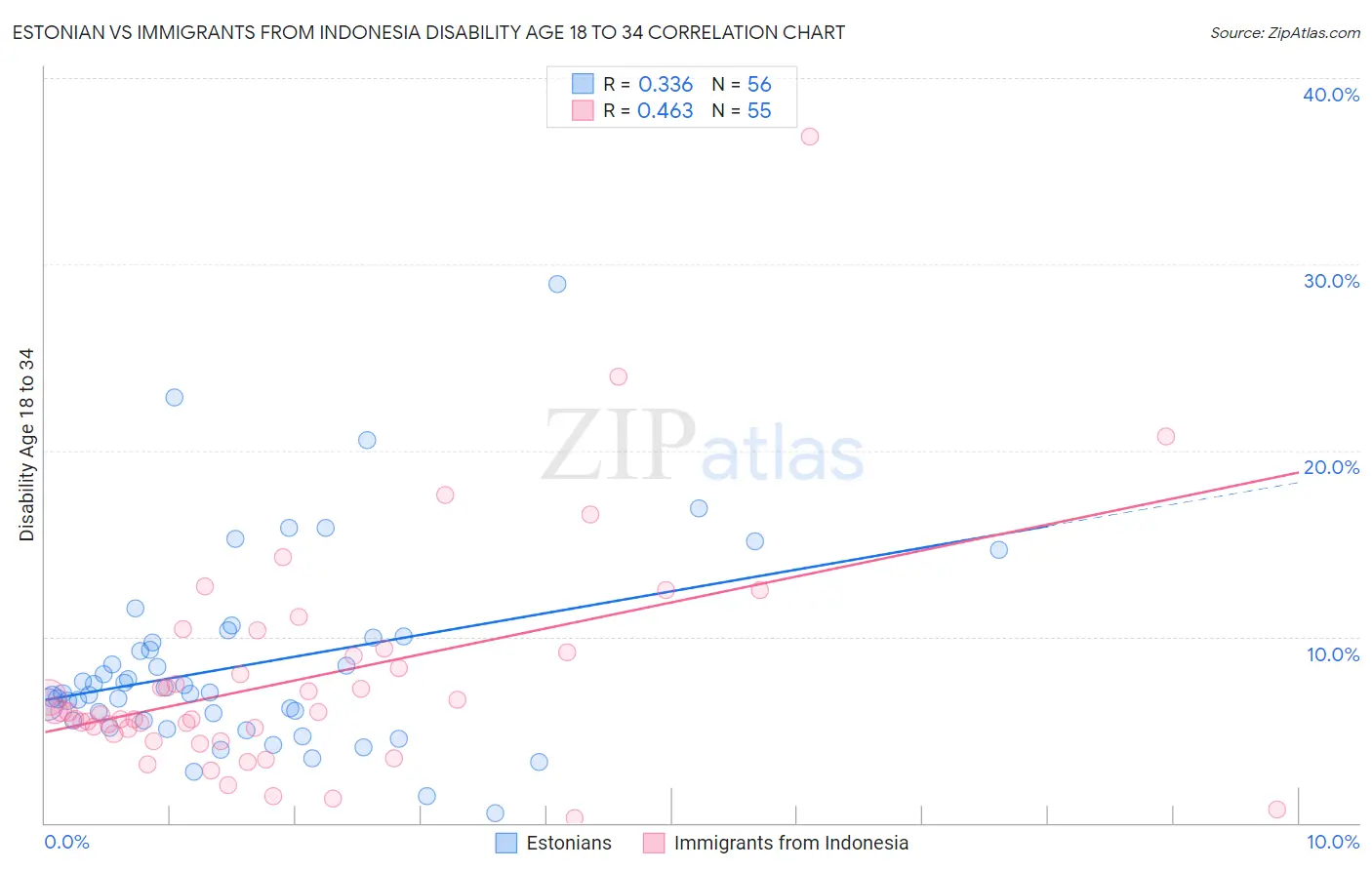 Estonian vs Immigrants from Indonesia Disability Age 18 to 34