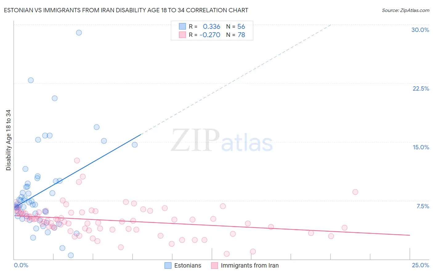 Estonian vs Immigrants from Iran Disability Age 18 to 34