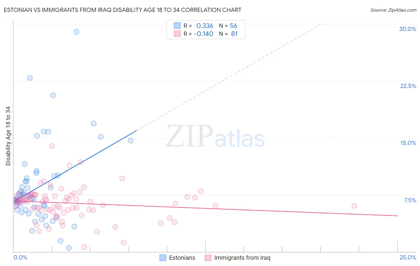 Estonian vs Immigrants from Iraq Disability Age 18 to 34