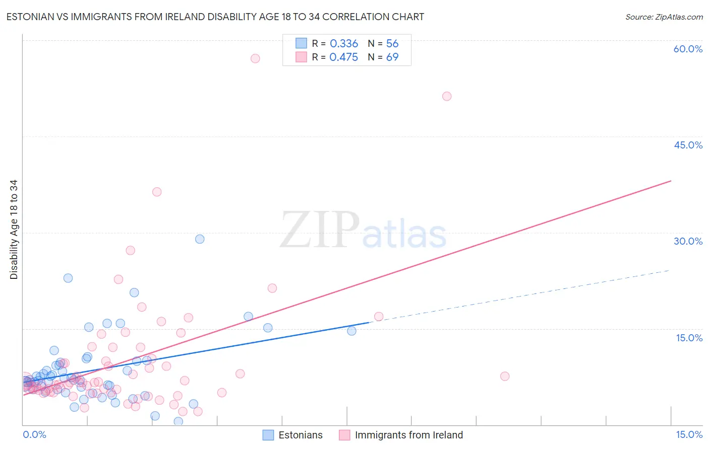 Estonian vs Immigrants from Ireland Disability Age 18 to 34