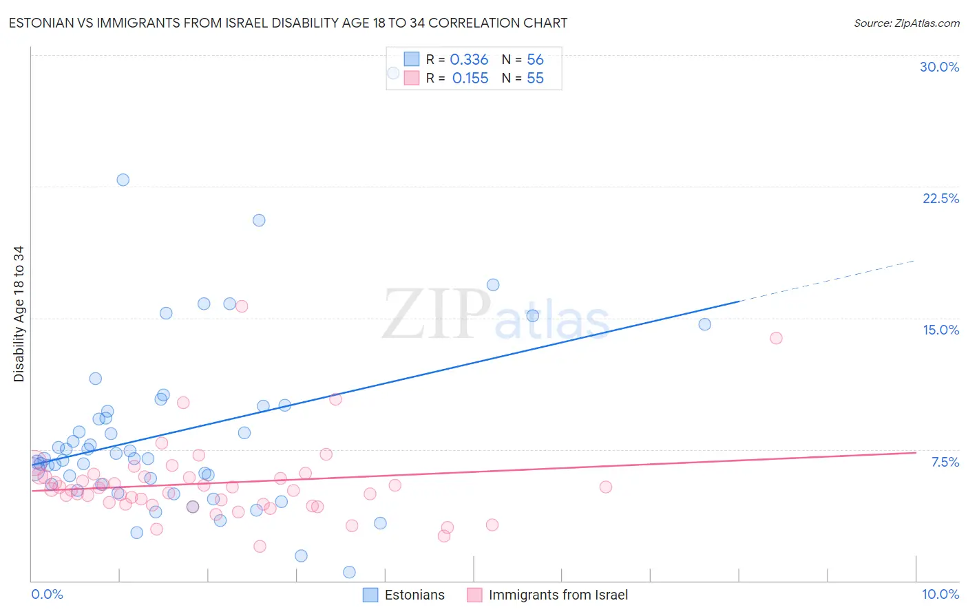 Estonian vs Immigrants from Israel Disability Age 18 to 34
