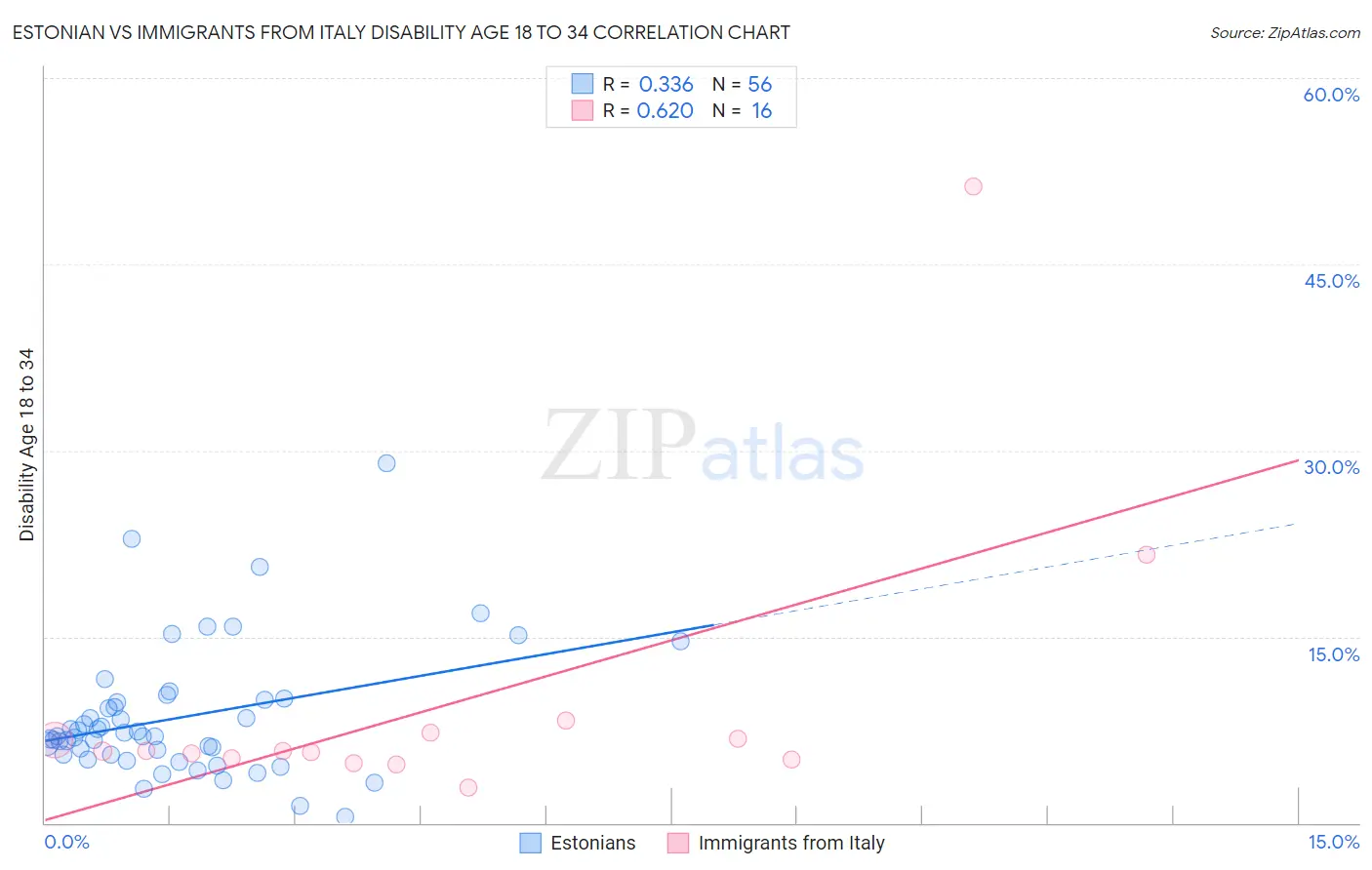 Estonian vs Immigrants from Italy Disability Age 18 to 34