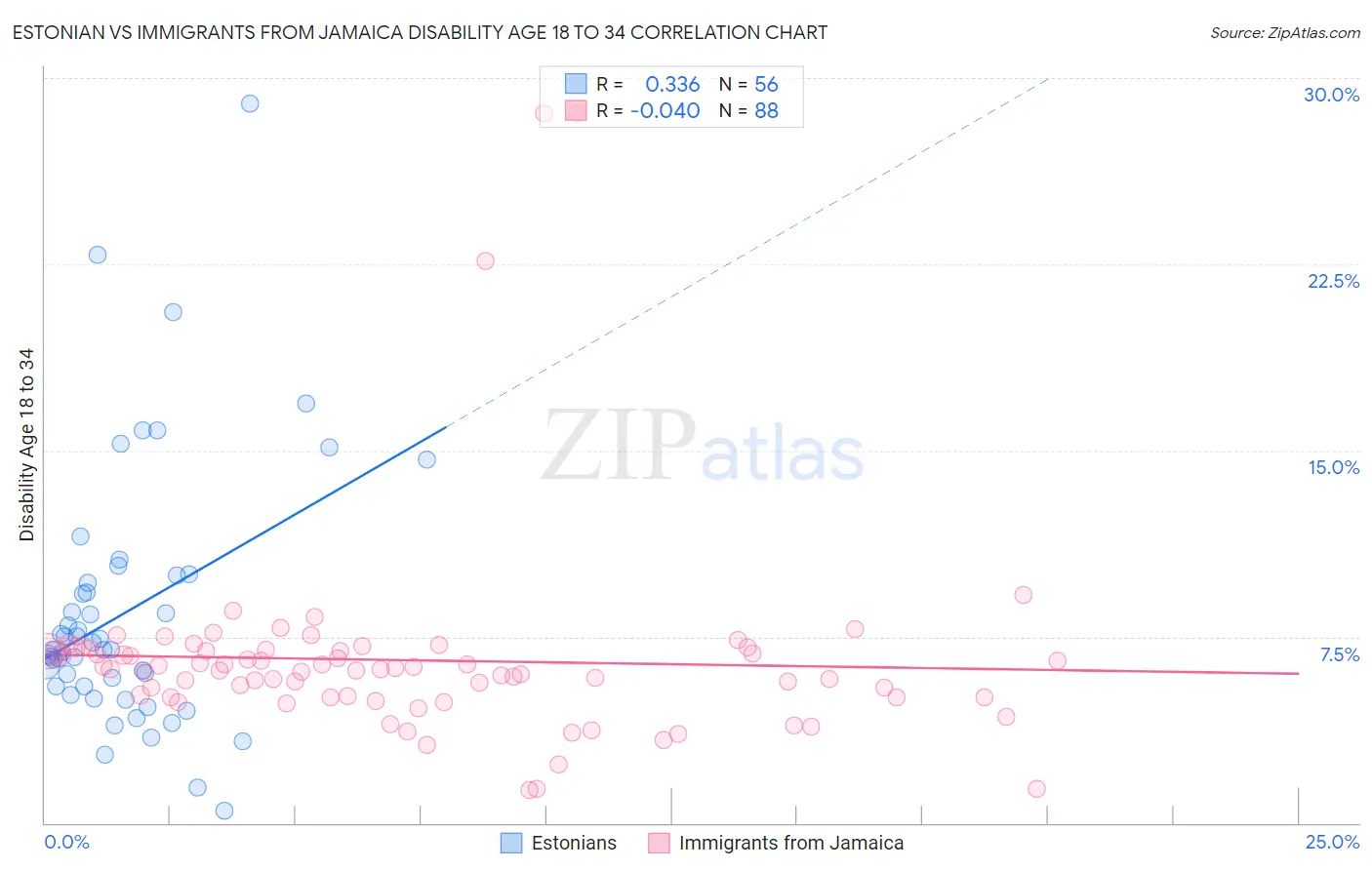 Estonian vs Immigrants from Jamaica Disability Age 18 to 34