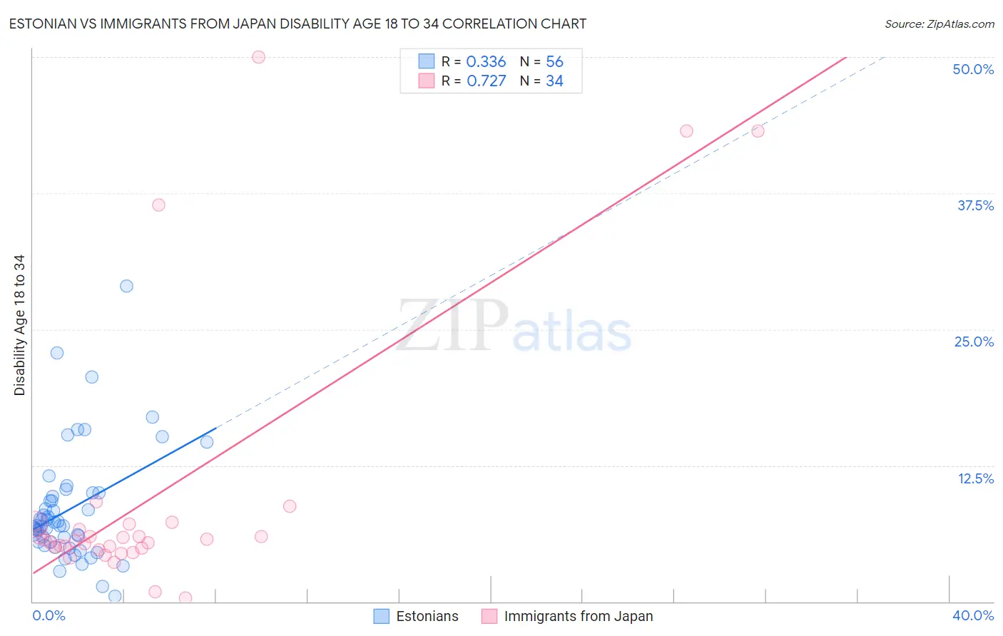 Estonian vs Immigrants from Japan Disability Age 18 to 34