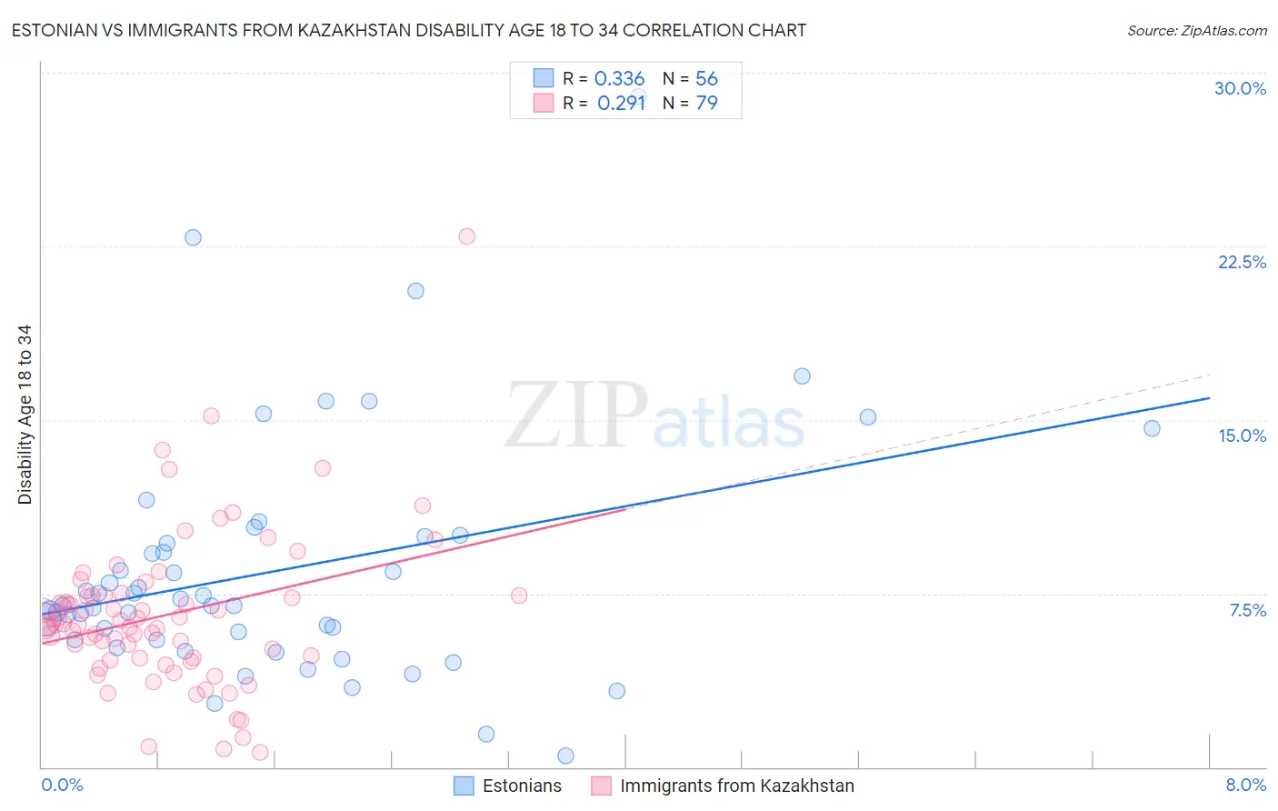 Estonian vs Immigrants from Kazakhstan Disability Age 18 to 34