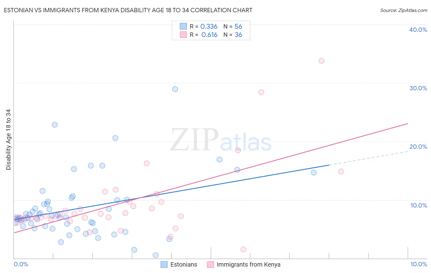 Estonian vs Immigrants from Kenya Disability Age 18 to 34