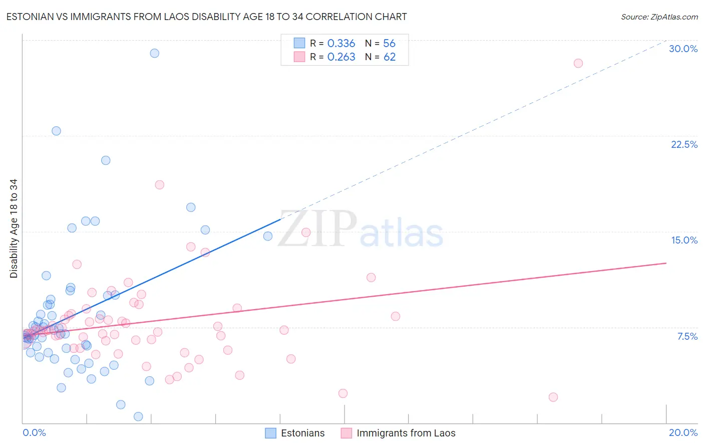 Estonian vs Immigrants from Laos Disability Age 18 to 34