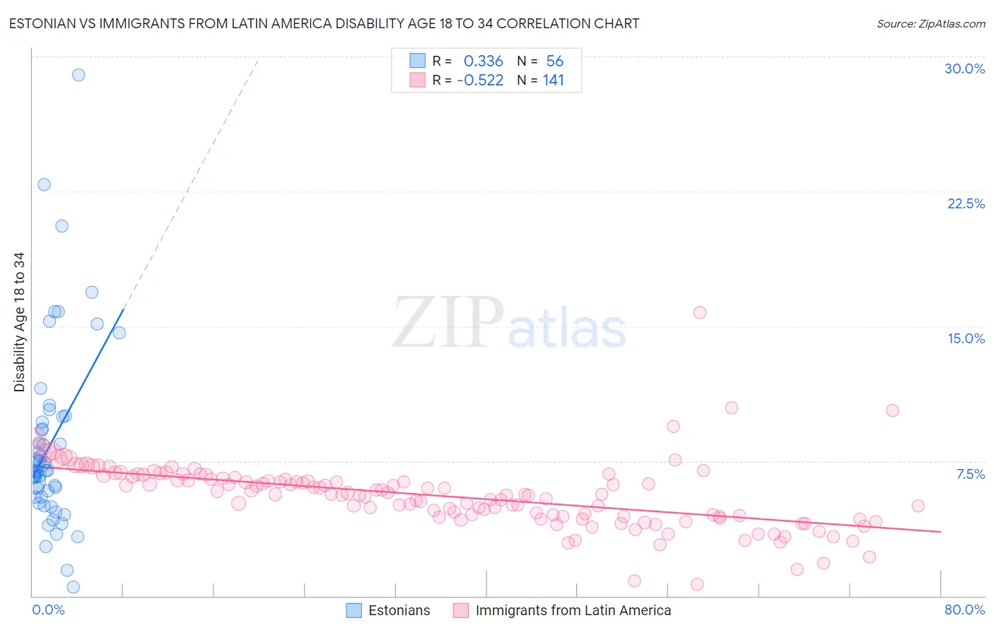 Estonian vs Immigrants from Latin America Disability Age 18 to 34