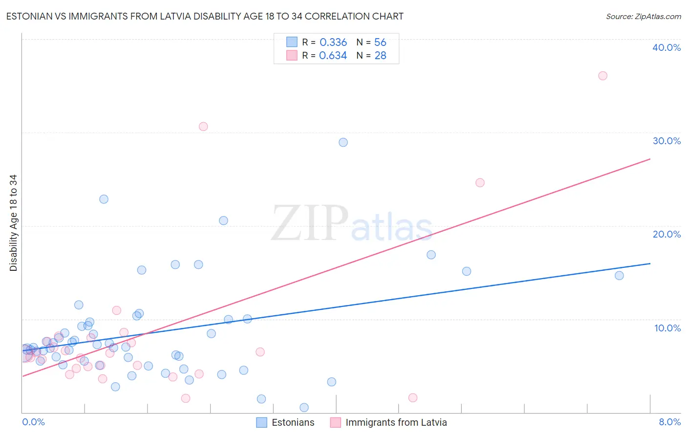 Estonian vs Immigrants from Latvia Disability Age 18 to 34
