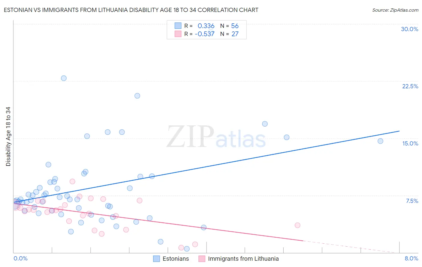 Estonian vs Immigrants from Lithuania Disability Age 18 to 34