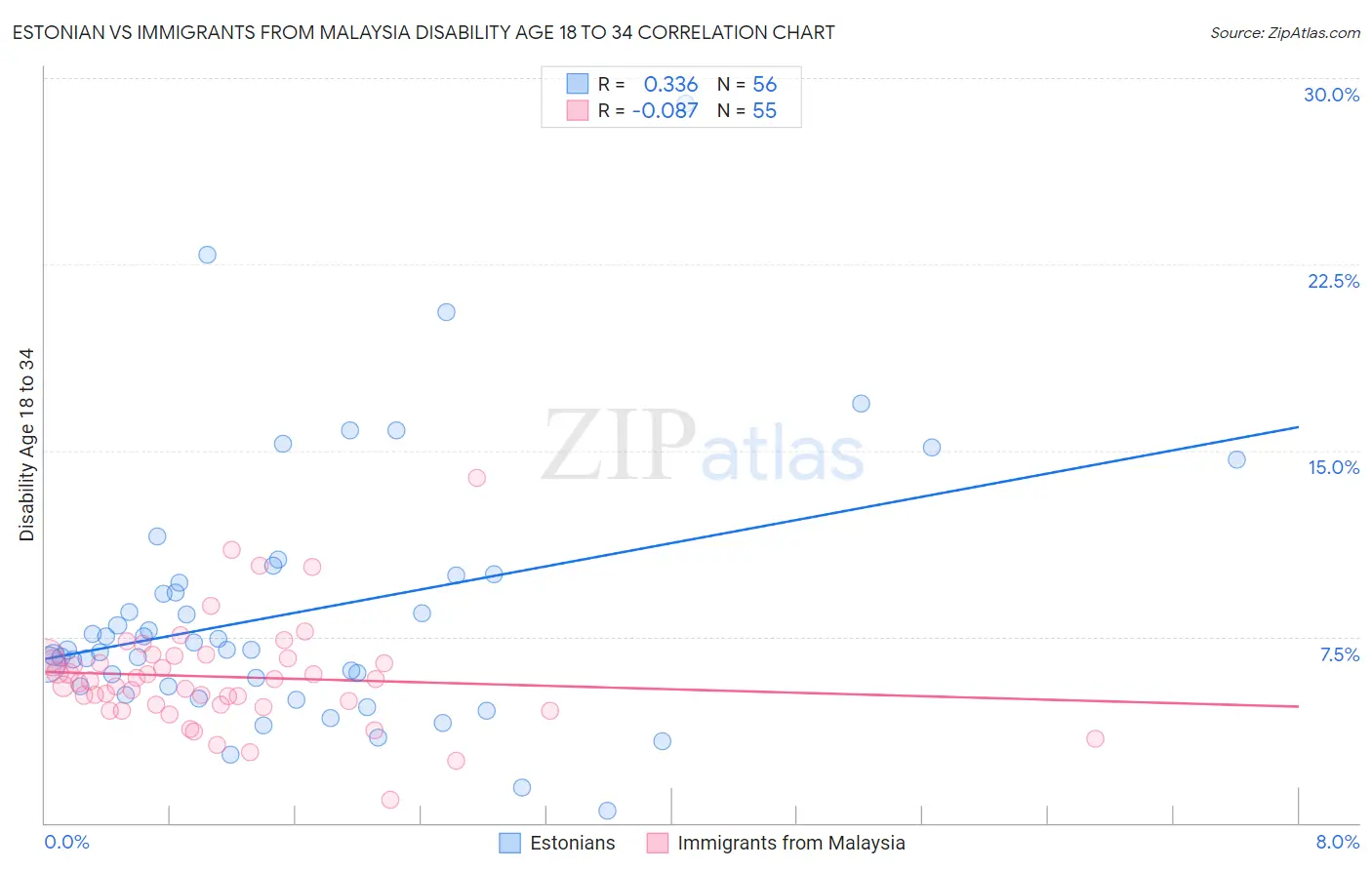 Estonian vs Immigrants from Malaysia Disability Age 18 to 34