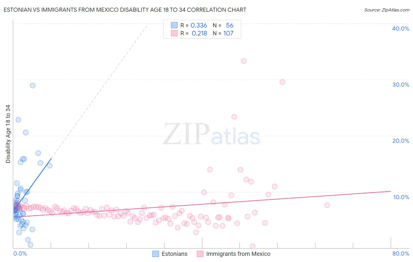 Estonian vs Immigrants from Mexico Disability Age 18 to 34