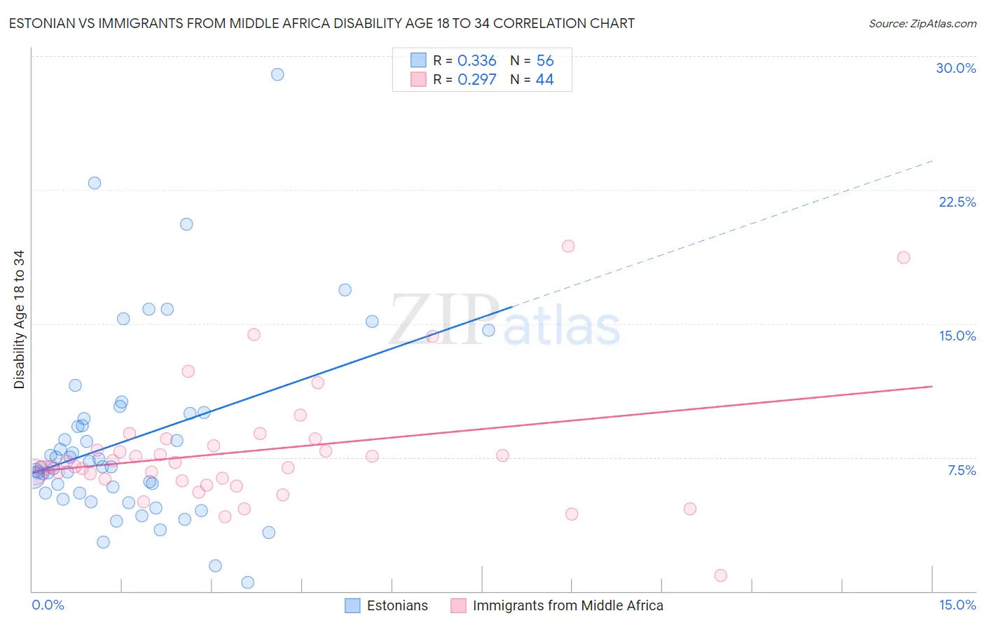 Estonian vs Immigrants from Middle Africa Disability Age 18 to 34