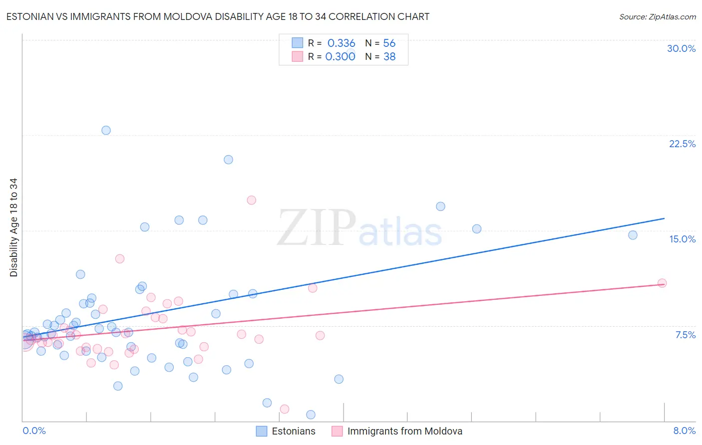 Estonian vs Immigrants from Moldova Disability Age 18 to 34